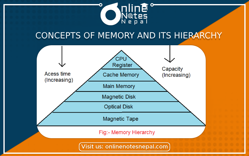 Concepts of Memory and Its Hierarchy Photo